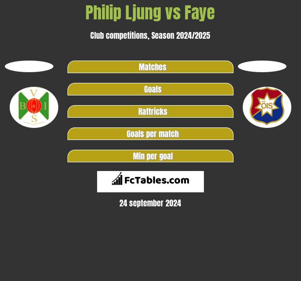 Philip Ljung vs Faye h2h player stats