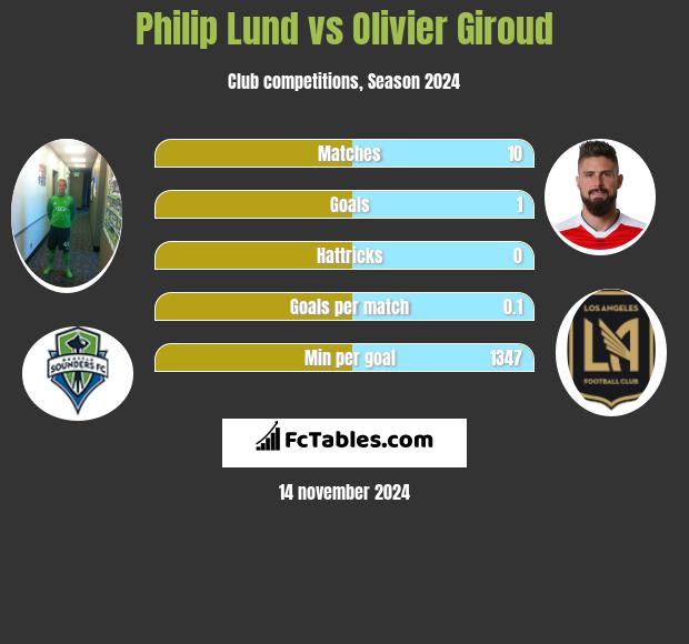 Philip Lund vs Olivier Giroud h2h player stats