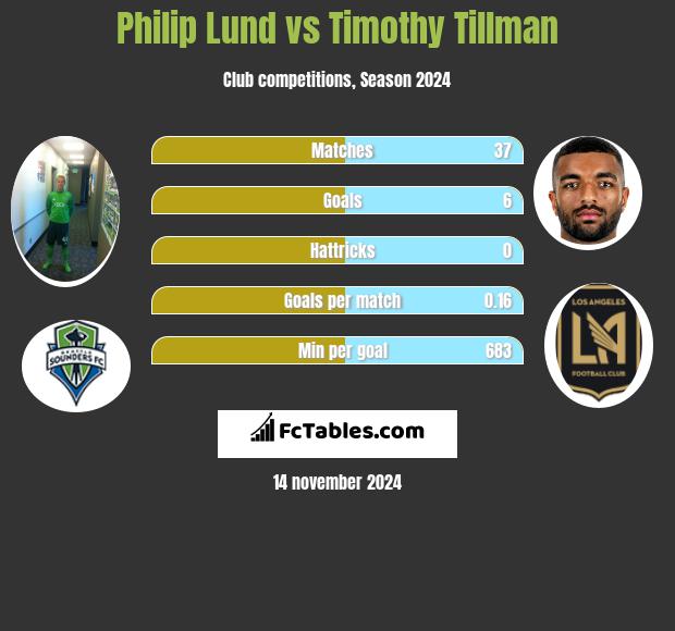 Philip Lund vs Timothy Tillman h2h player stats