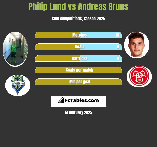 Philip Lund vs Andreas Bruus h2h player stats