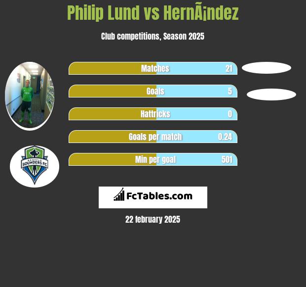 Philip Lund vs HernÃ¡ndez h2h player stats