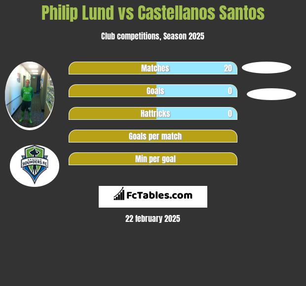 Philip Lund vs Castellanos Santos h2h player stats