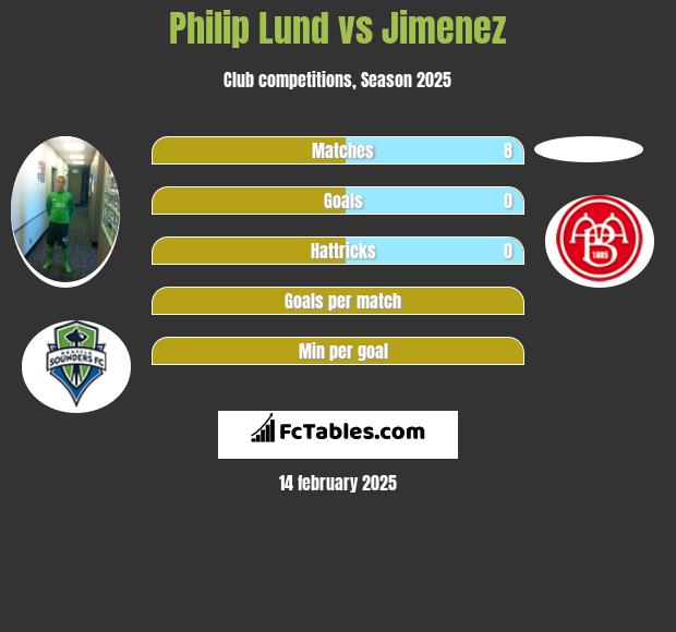 Philip Lund vs Jimenez h2h player stats