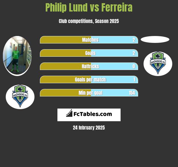 Philip Lund vs Ferreira h2h player stats