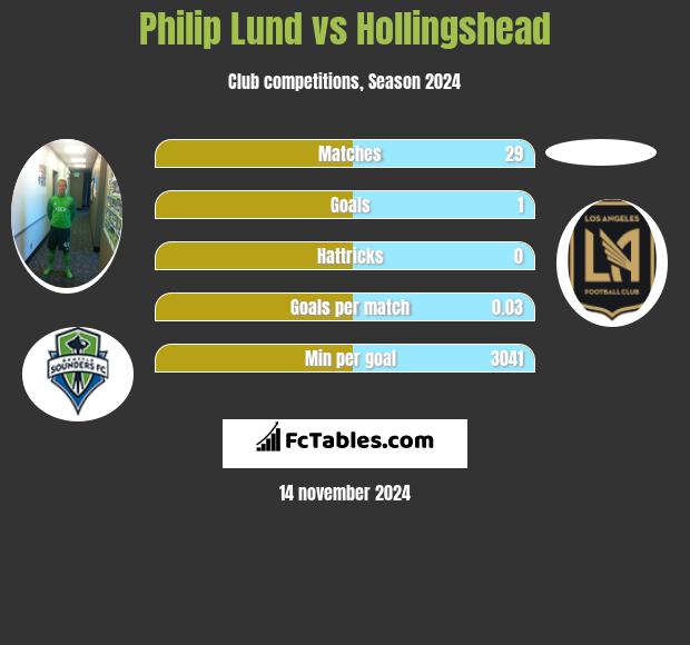 Philip Lund vs Hollingshead h2h player stats