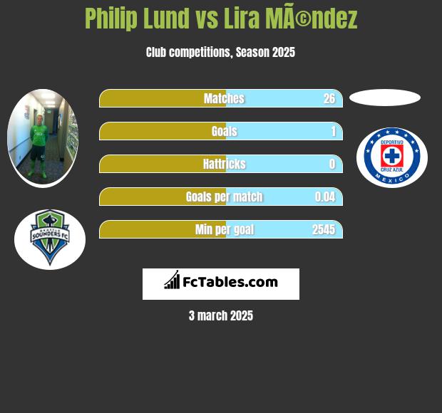 Philip Lund vs Lira MÃ©ndez h2h player stats