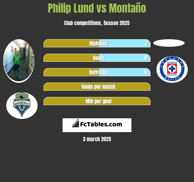 Philip Lund vs Montaño h2h player stats