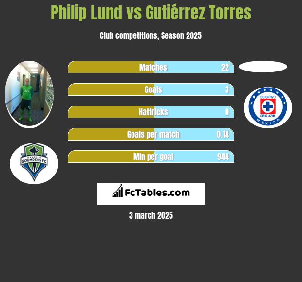 Philip Lund vs Gutiérrez Torres h2h player stats