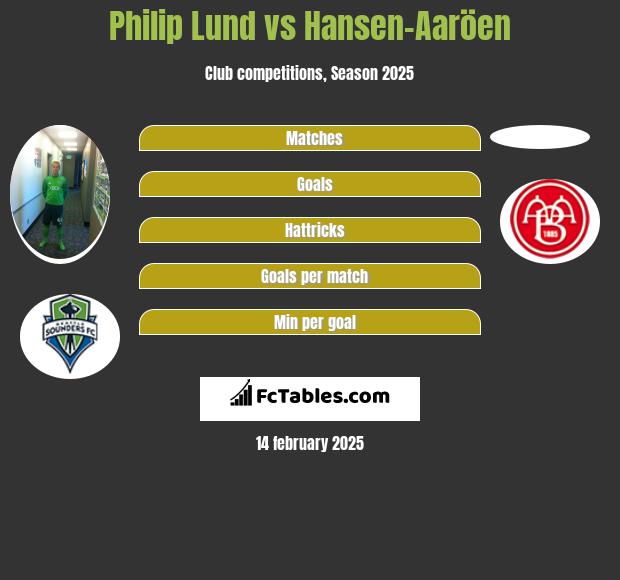 Philip Lund vs Hansen-Aaröen h2h player stats