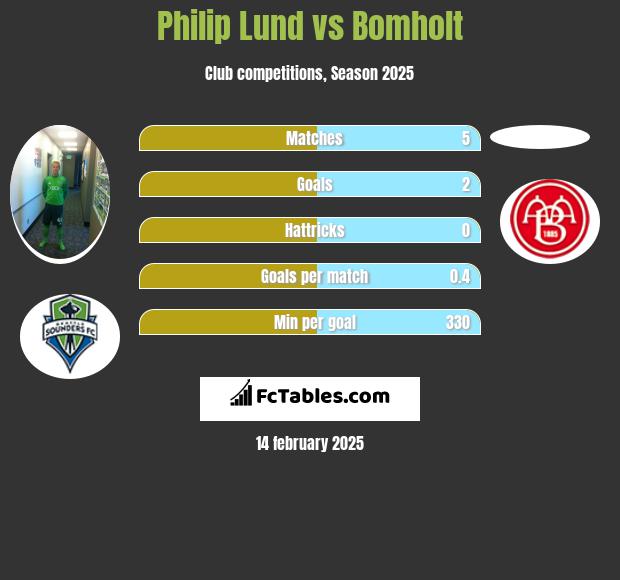 Philip Lund vs Bomholt h2h player stats