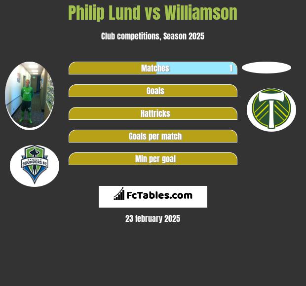 Philip Lund vs Williamson h2h player stats