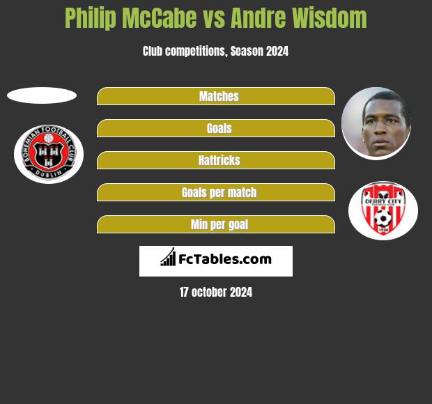 Philip McCabe vs Andre Wisdom h2h player stats