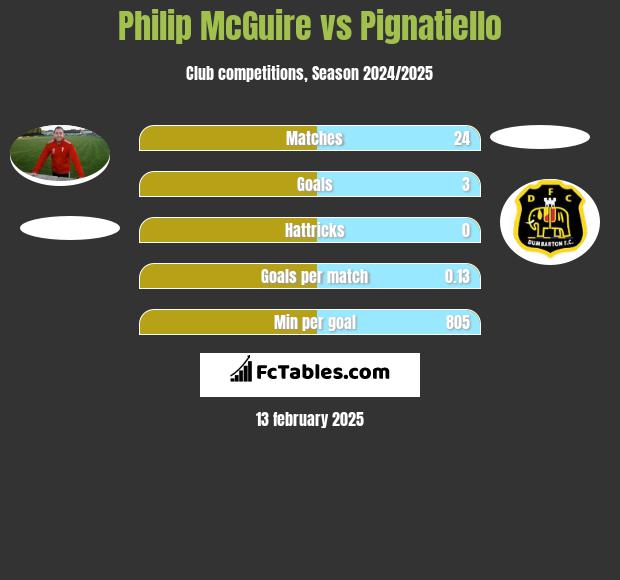 Philip McGuire vs Pignatiello h2h player stats