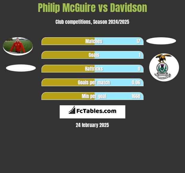 Philip McGuire vs Davidson h2h player stats