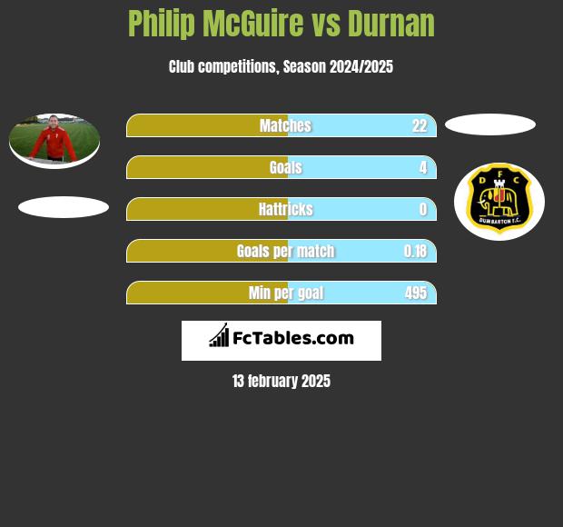 Philip McGuire vs Durnan h2h player stats