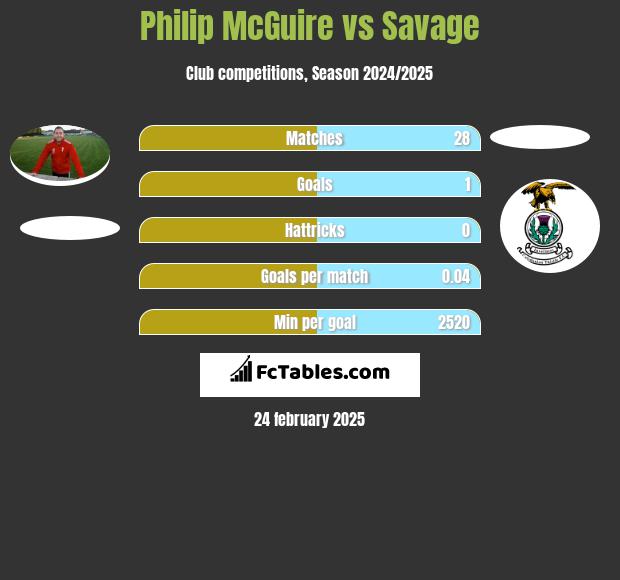 Philip McGuire vs Savage h2h player stats