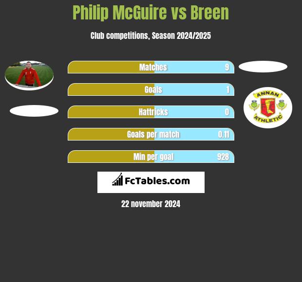 Philip McGuire vs Breen h2h player stats