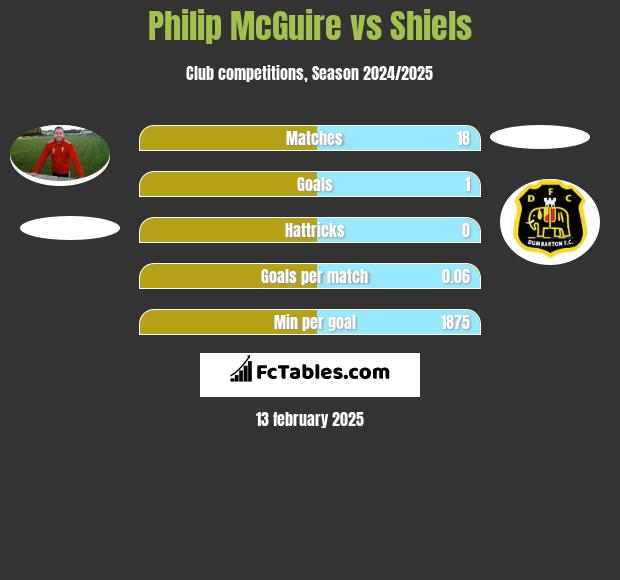 Philip McGuire vs Shiels h2h player stats