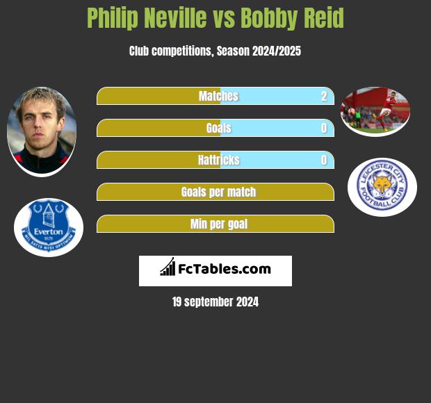 Philip Neville vs Bobby Reid h2h player stats