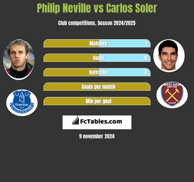 Philip Neville vs Carlos Soler h2h player stats