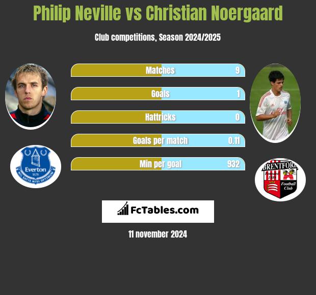 Philip Neville vs Christian Noergaard h2h player stats