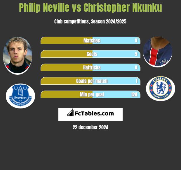 Philip Neville vs Christopher Nkunku h2h player stats