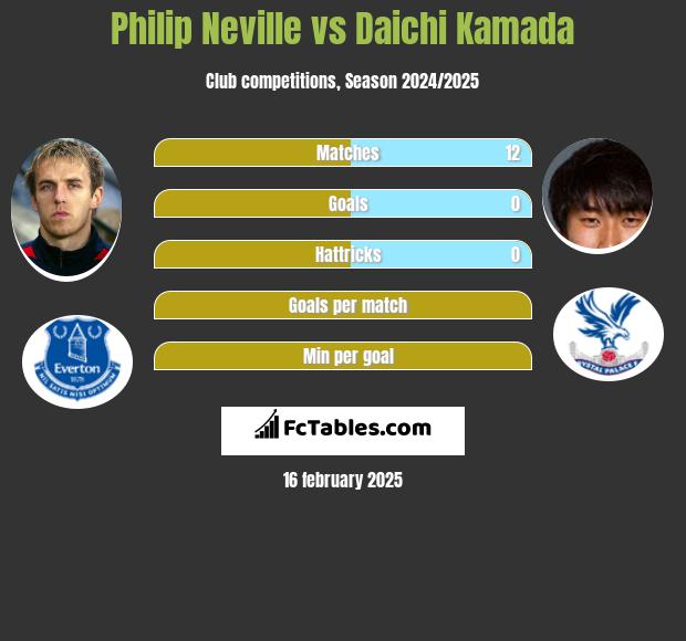 Philip Neville vs Daichi Kamada h2h player stats