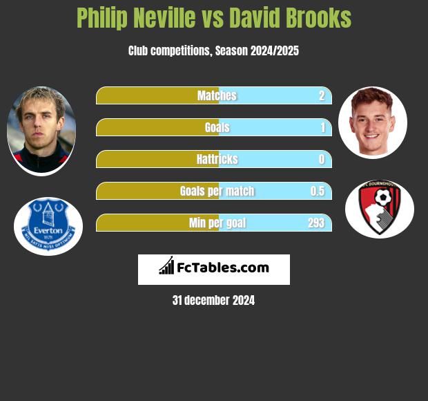 Philip Neville vs David Brooks h2h player stats