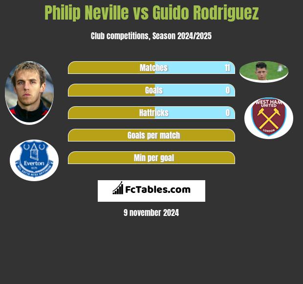 Philip Neville vs Guido Rodriguez h2h player stats