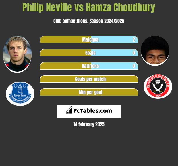 Philip Neville vs Hamza Choudhury h2h player stats