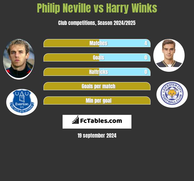 Philip Neville vs Harry Winks h2h player stats