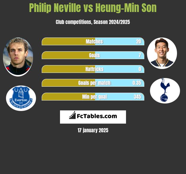 Philip Neville vs Heung-Min Son h2h player stats