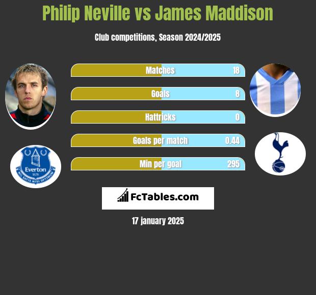 Philip Neville vs James Maddison h2h player stats