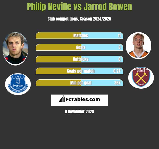 Philip Neville vs Jarrod Bowen h2h player stats