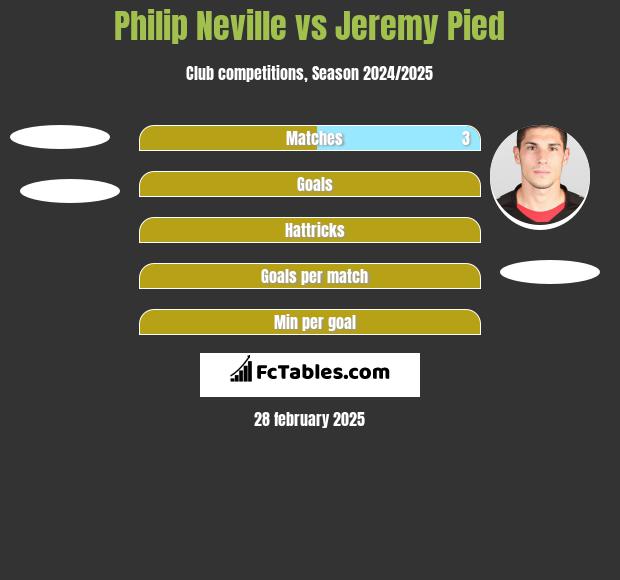 Philip Neville vs Jeremy Pied h2h player stats