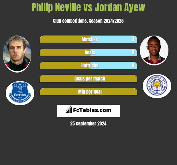 Philip Neville vs Jordan Ayew h2h player stats