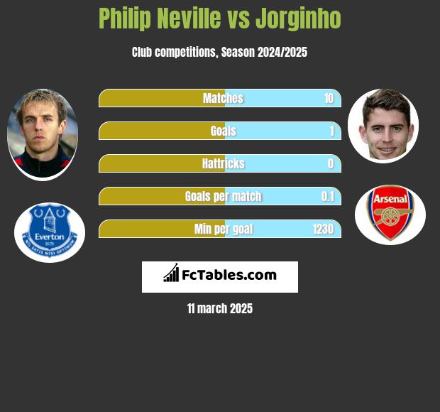 Philip Neville vs Jorginho h2h player stats