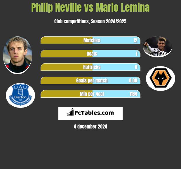 Philip Neville vs Mario Lemina h2h player stats