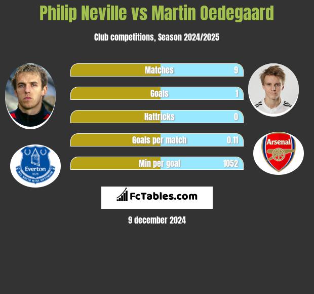 Philip Neville vs Martin Oedegaard h2h player stats