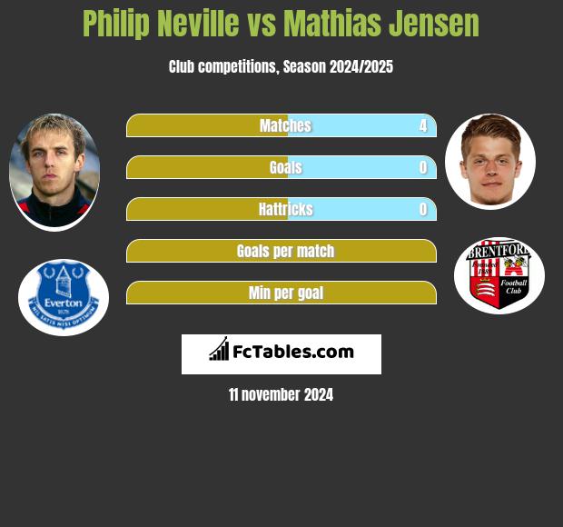 Philip Neville vs Mathias Jensen h2h player stats