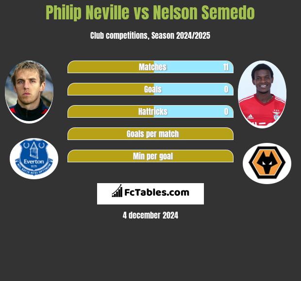 Philip Neville vs Nelson Semedo h2h player stats