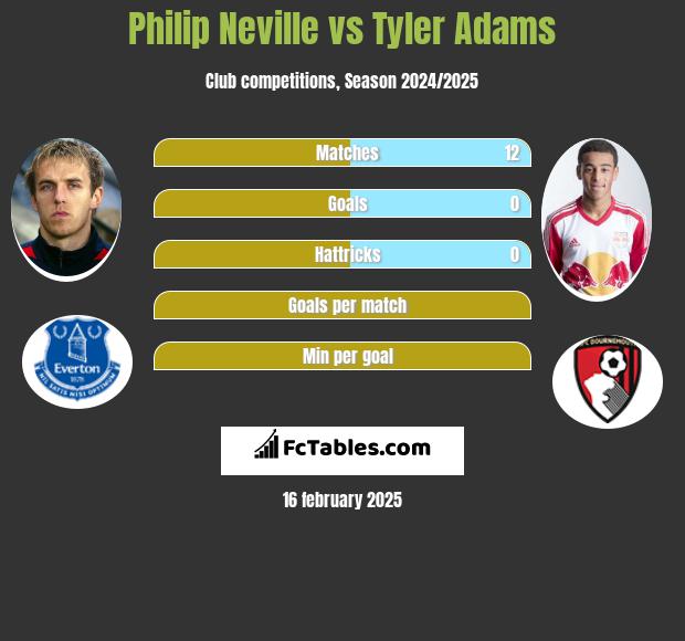 Philip Neville vs Tyler Adams h2h player stats