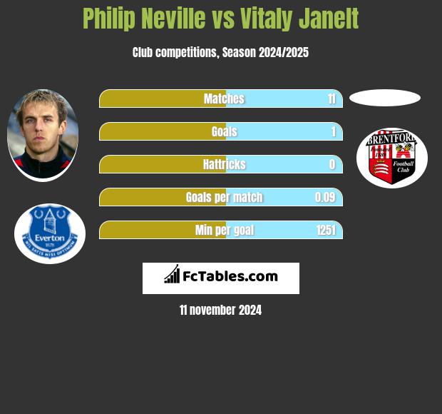 Philip Neville vs Vitaly Janelt h2h player stats