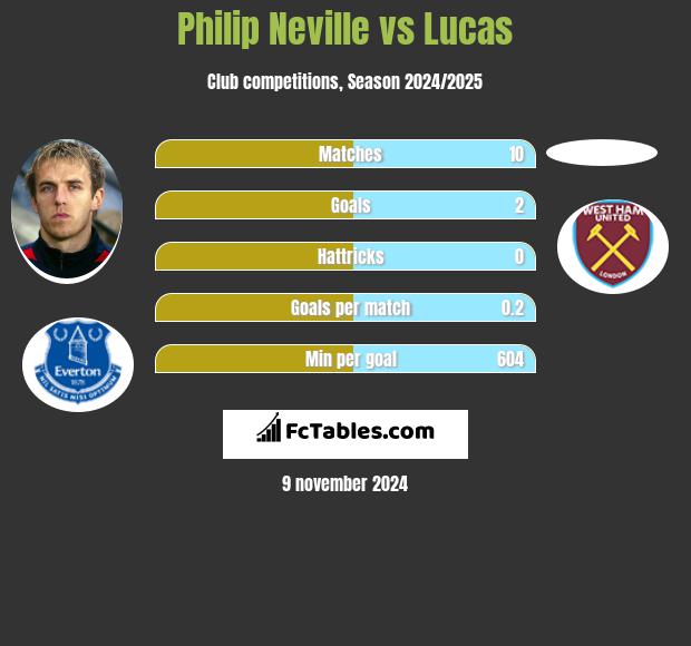 Philip Neville vs Lucas h2h player stats