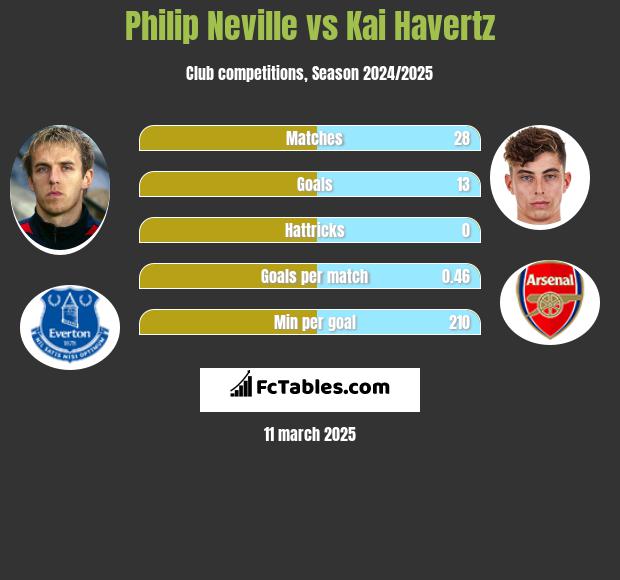 Philip Neville vs Kai Havertz h2h player stats