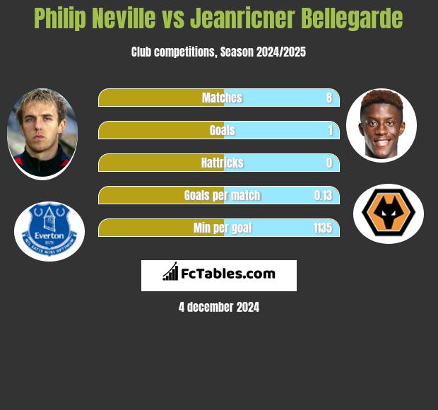 Philip Neville vs Jeanricner Bellegarde h2h player stats