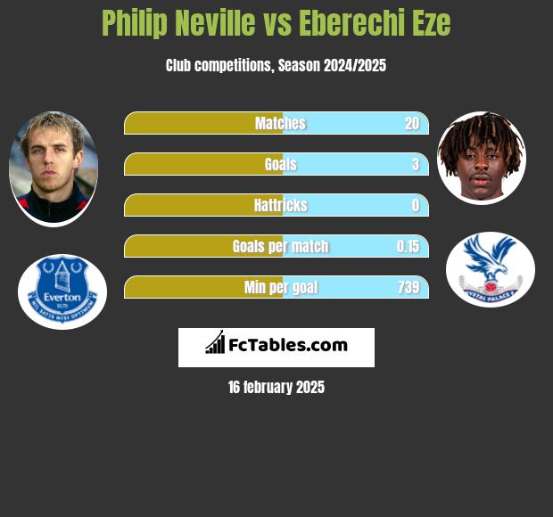 Philip Neville vs Eberechi Eze h2h player stats