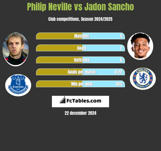 Philip Neville vs Jadon Sancho h2h player stats