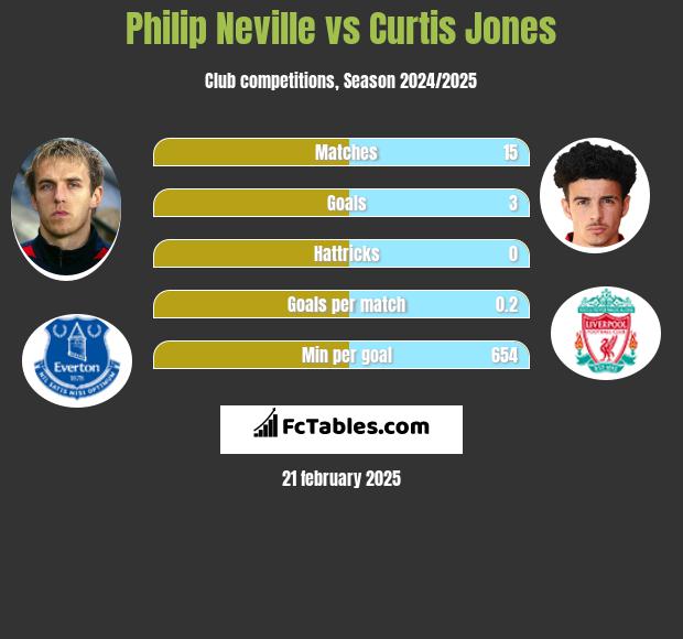 Philip Neville vs Curtis Jones h2h player stats