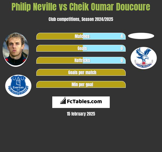 Philip Neville vs Cheik Oumar Doucoure h2h player stats